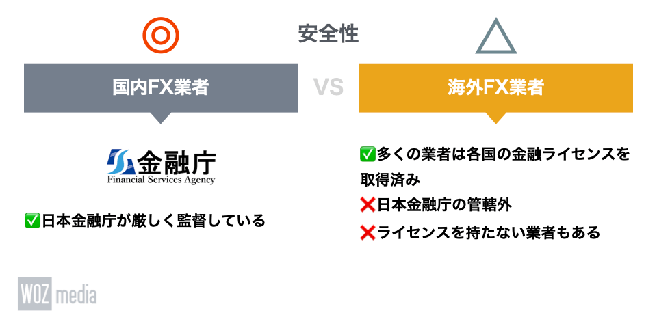 国内FX業者と海外FX業者の安全性を比較