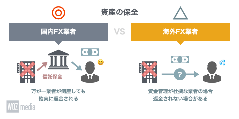 国内FX業者と海外FX業者の資産の保全を比較