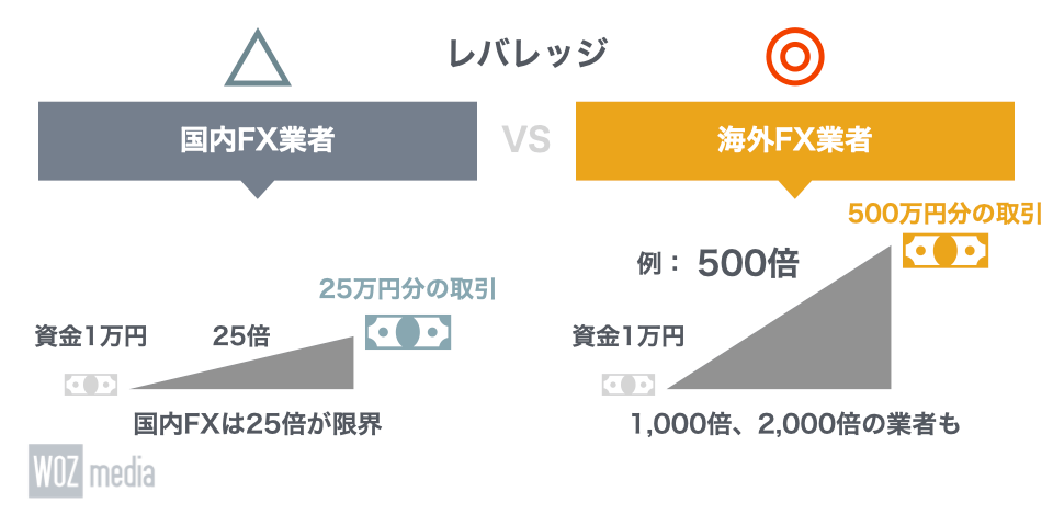 国内FXと海外FXのレバレッジを比較