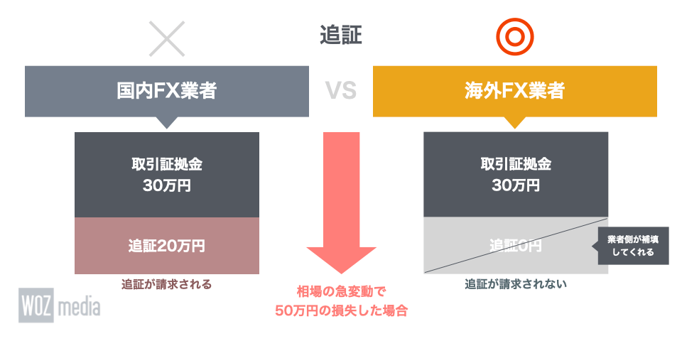 国内FXと海外FXの追証・ゼロカットを比較