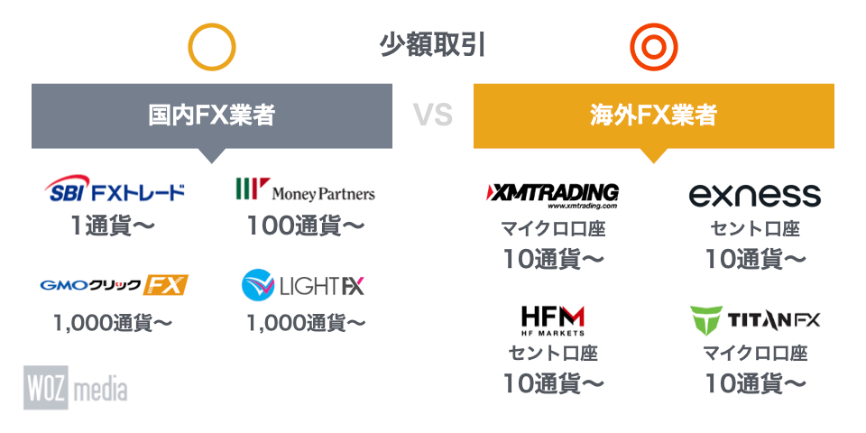 国内FX業者と海外FX業者の少額取引を比較