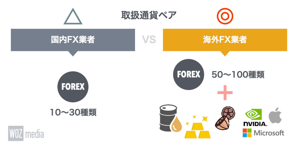 国内FX業者と海外FX業者の取り扱い通貨ペアを比較