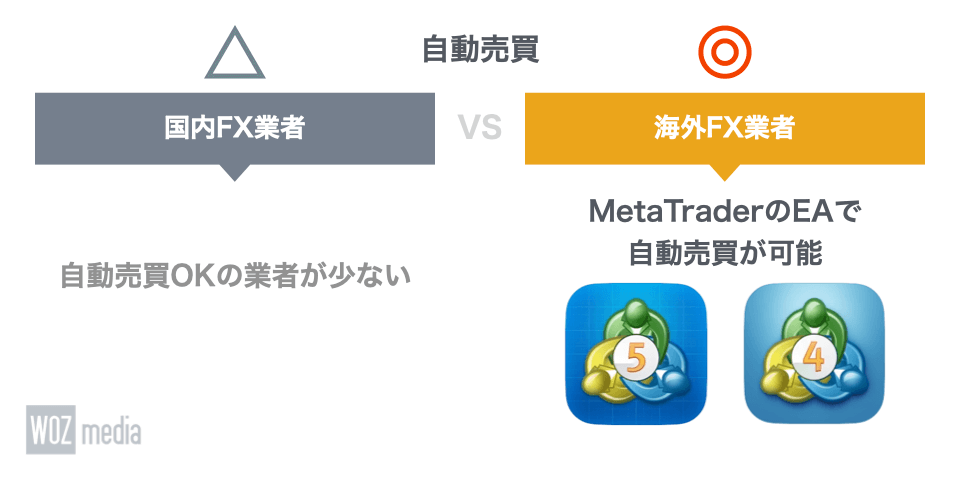 国内FX業者と海外FX業者の自動売買を比較