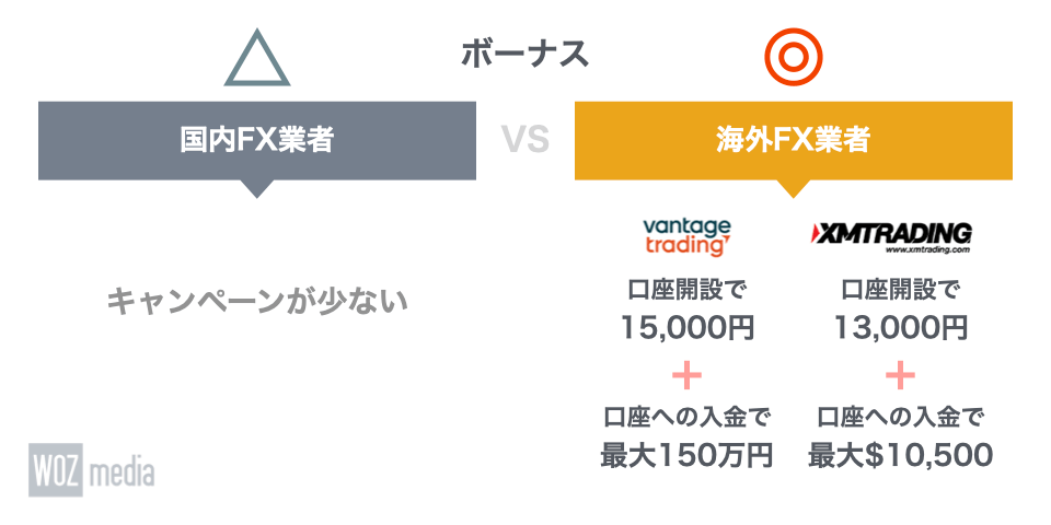 国内FX業者と海外FX業者のボーナスを比較