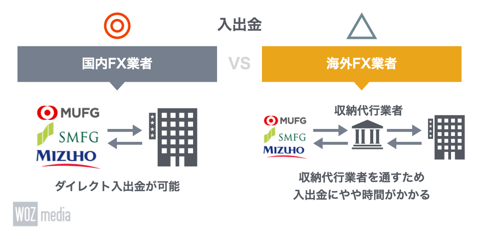 国内FX業者と海外FX業者の入出金を比較