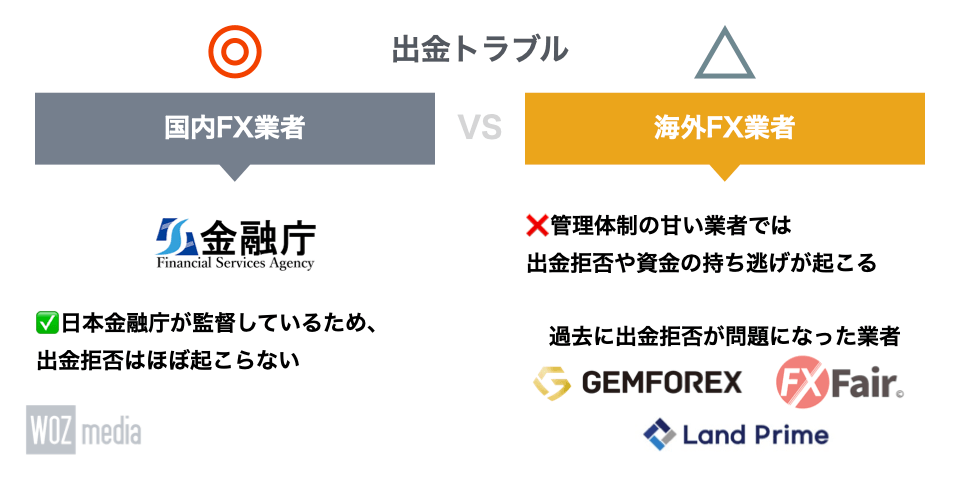 国内FX業者と海外FX業者の出金トラブルを比較