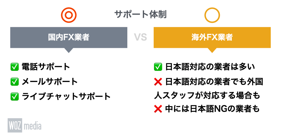 国内FX業者と海外FX業者のサポート体制を比較