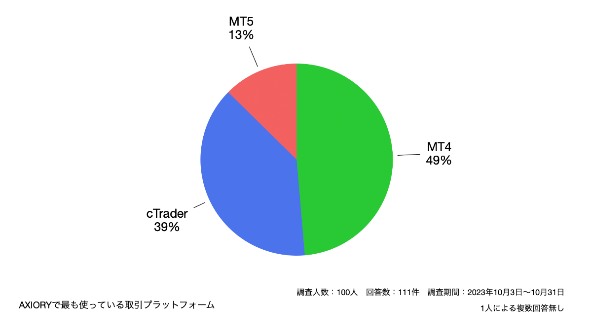 AXIORYで最も使っている取引プラットフォーム