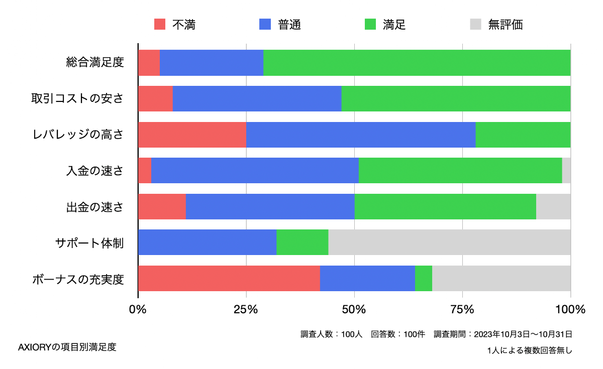 AXIORYの項目別満足度