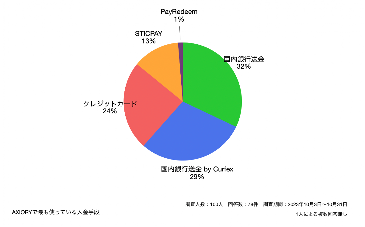 AXIORYで最も使っている入金手段