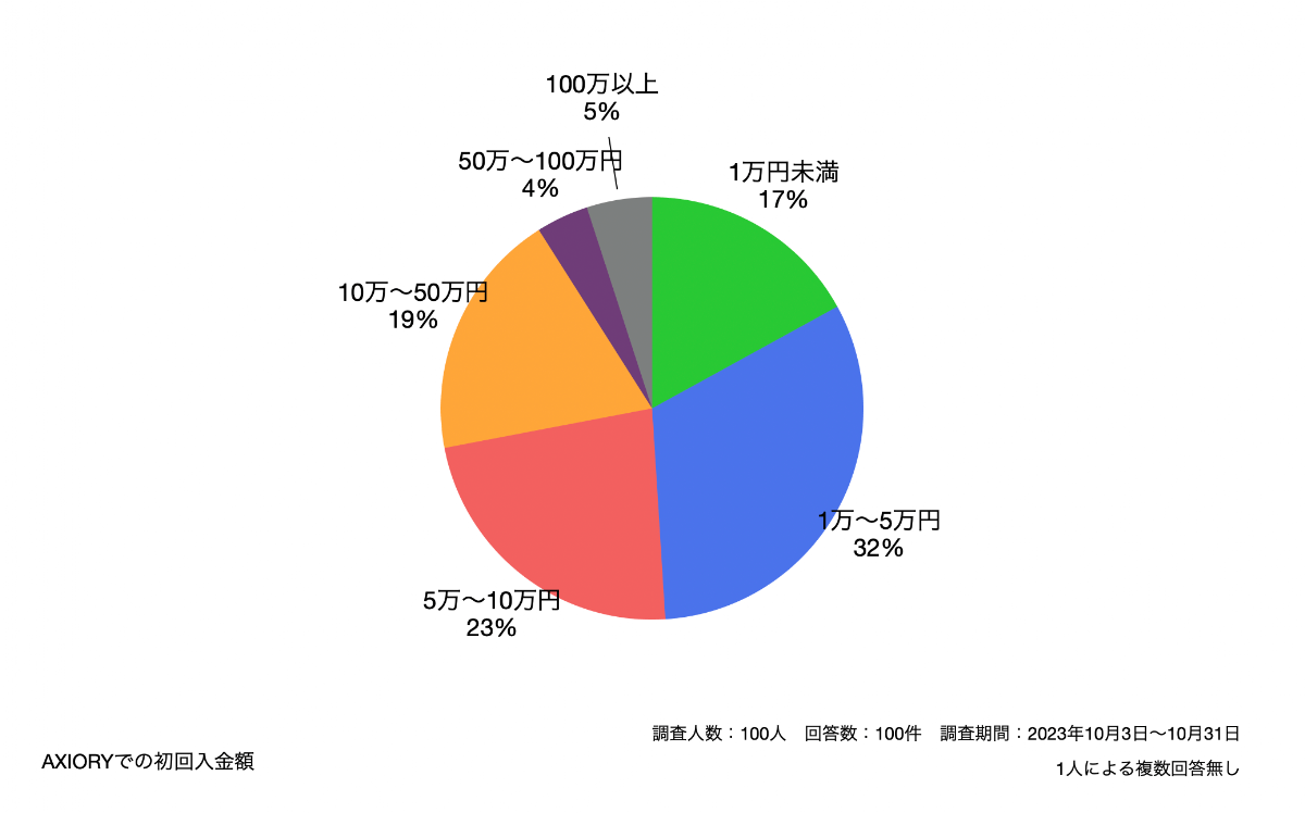 AXIORYでの初回入金額