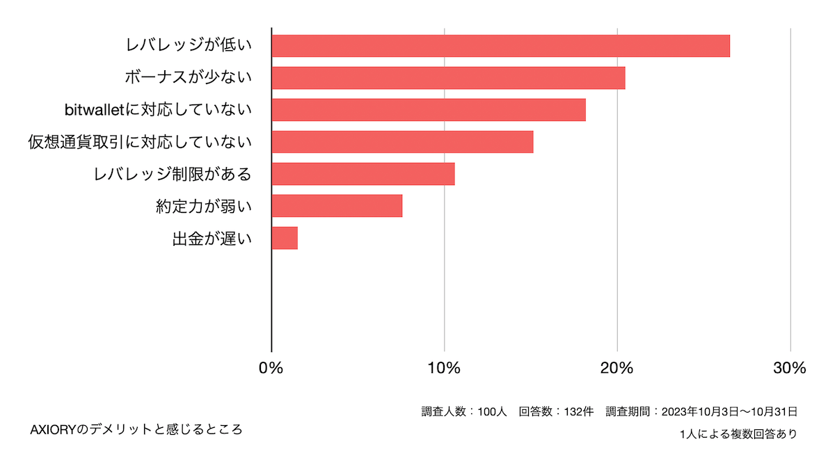 AXIORYのデメリットと感じるところ