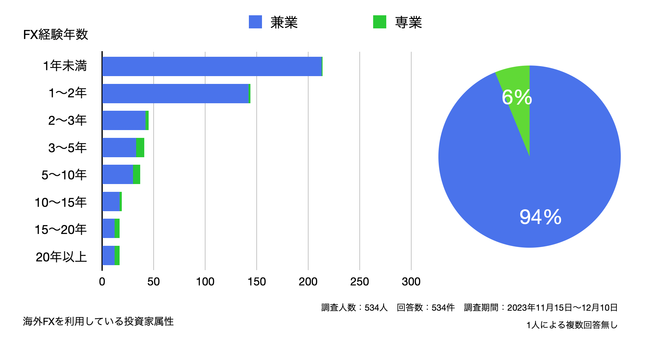 海外FX業者を利用している投資家属性（FX経験年数・兼業/専業の割合）