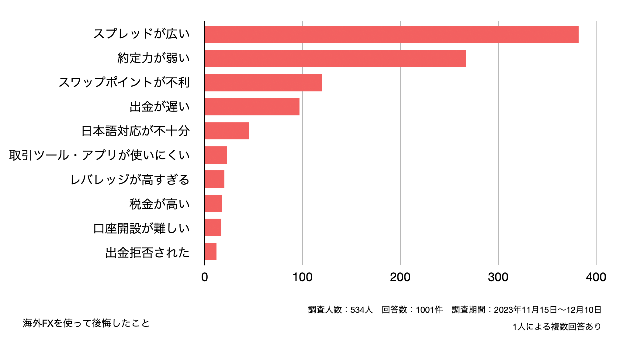 海外FXを使って後悔したこと