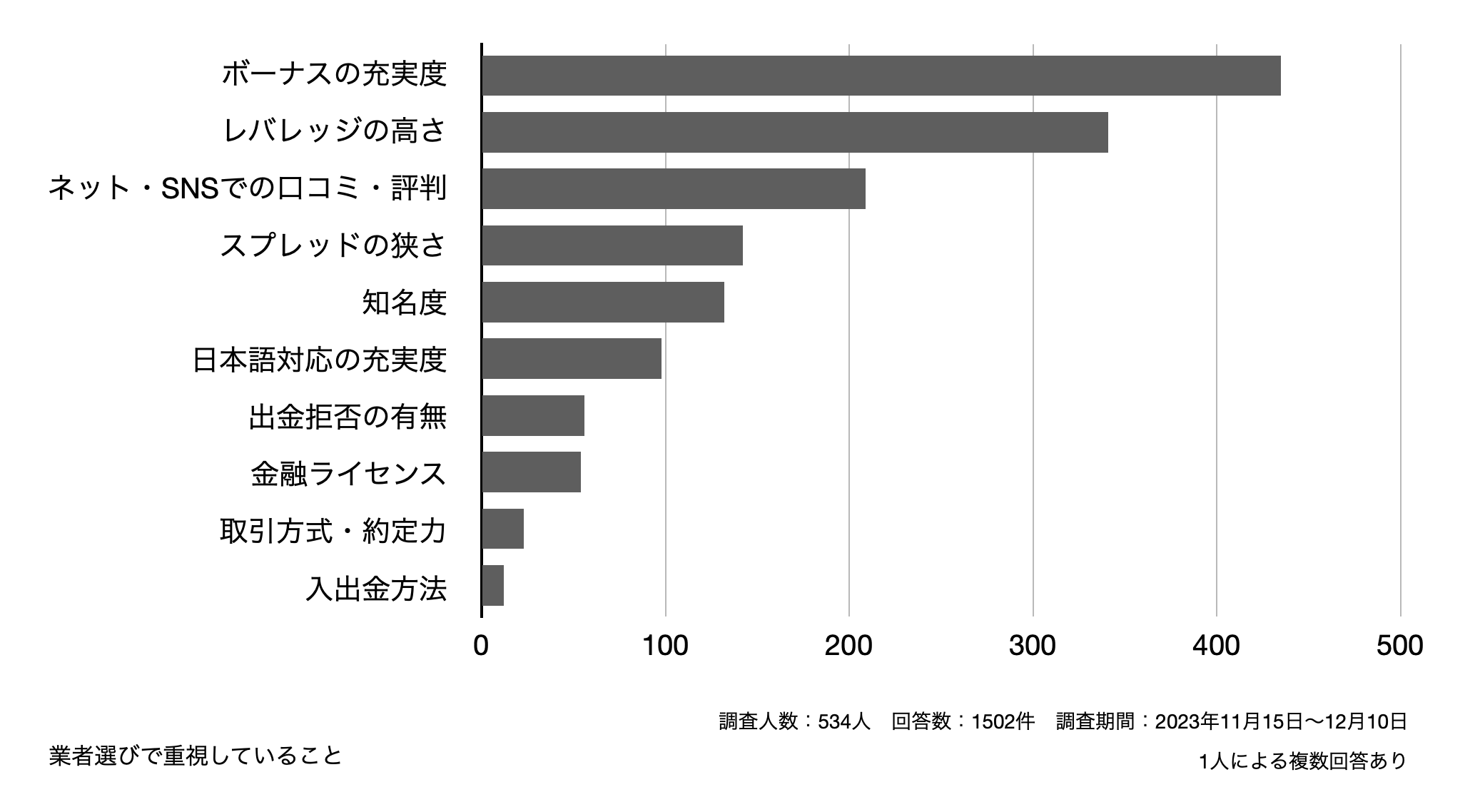 海外FX業者選びで重視していること