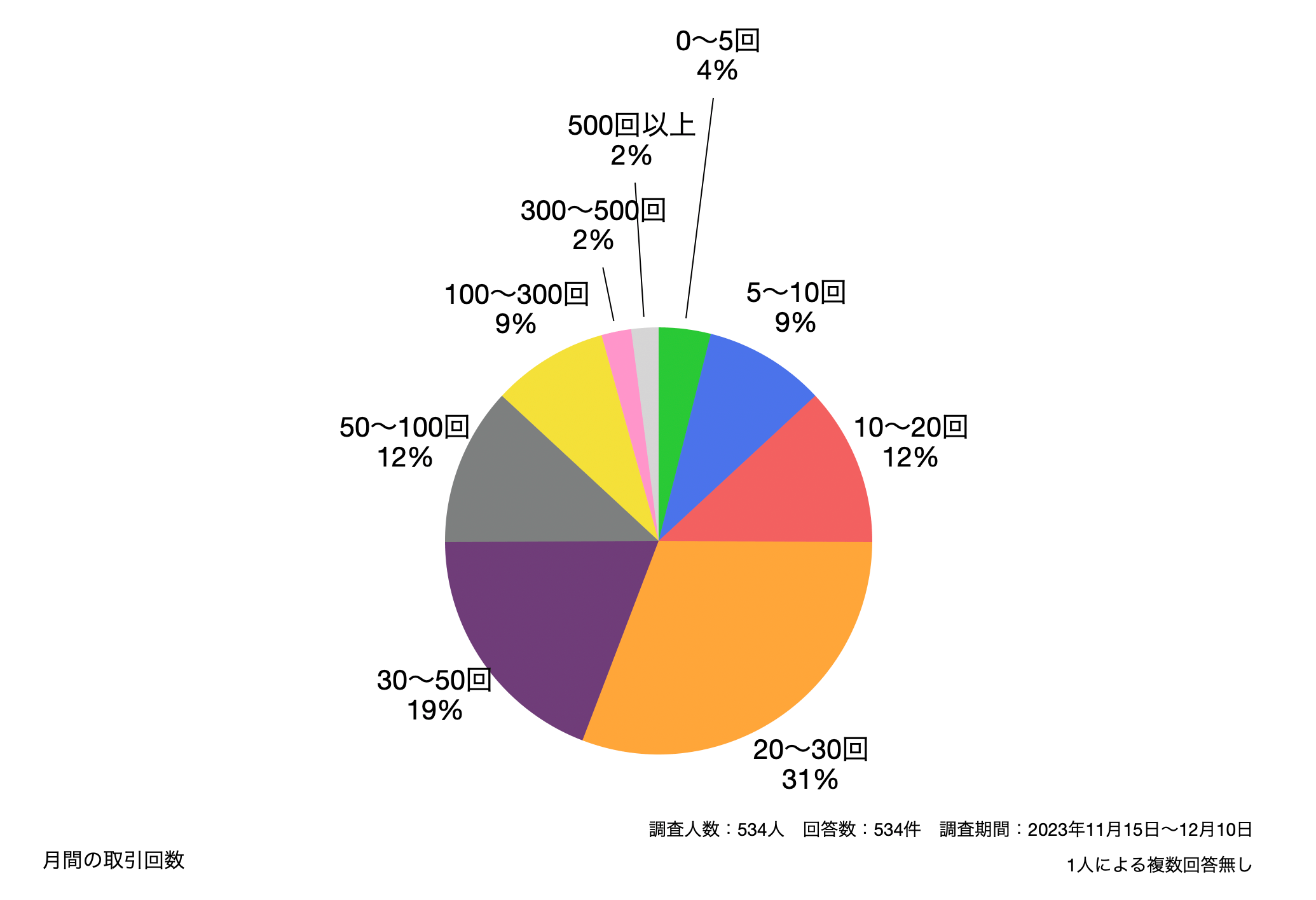 月の取引回数