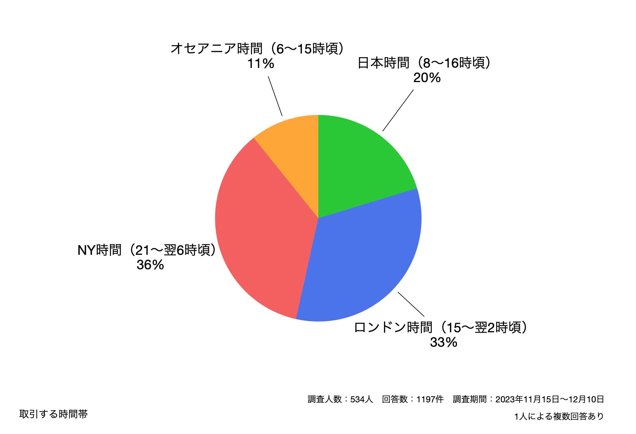 取引する時間帯