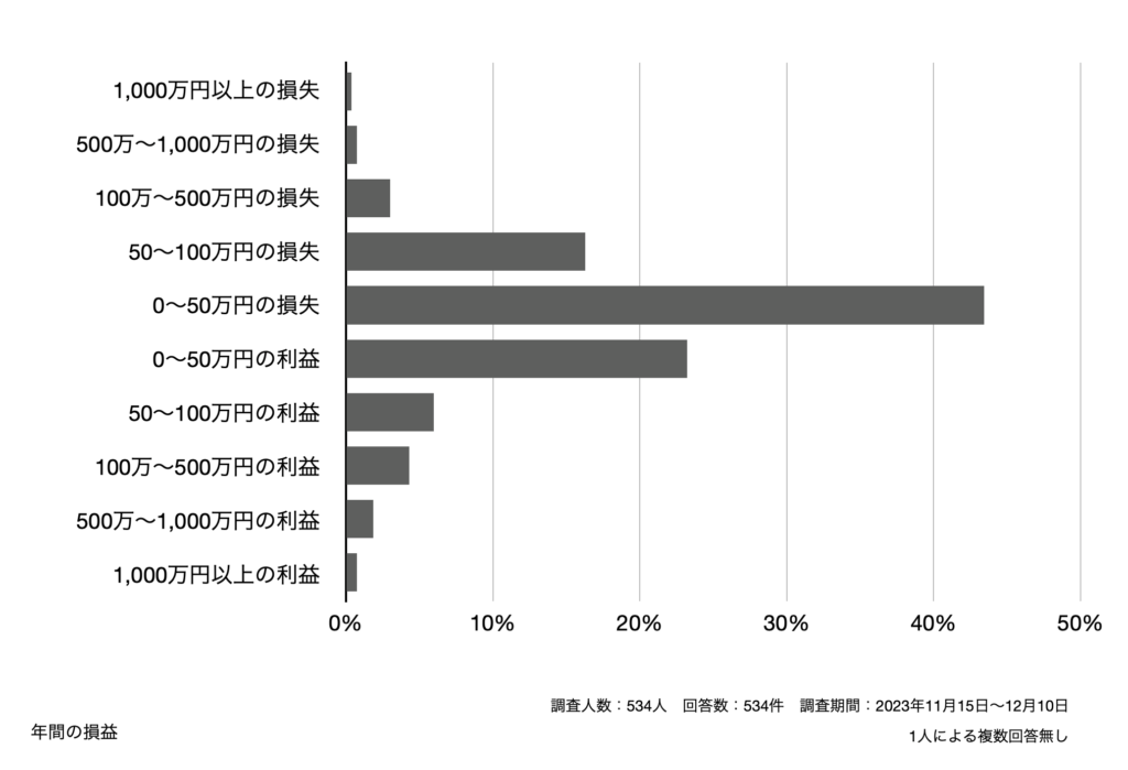 年間パフォーマンス調査