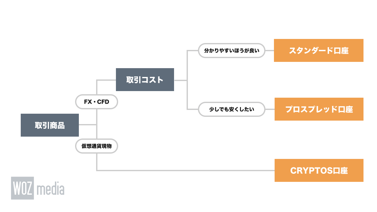 BigBossの口座タイプの選び方フローチャート