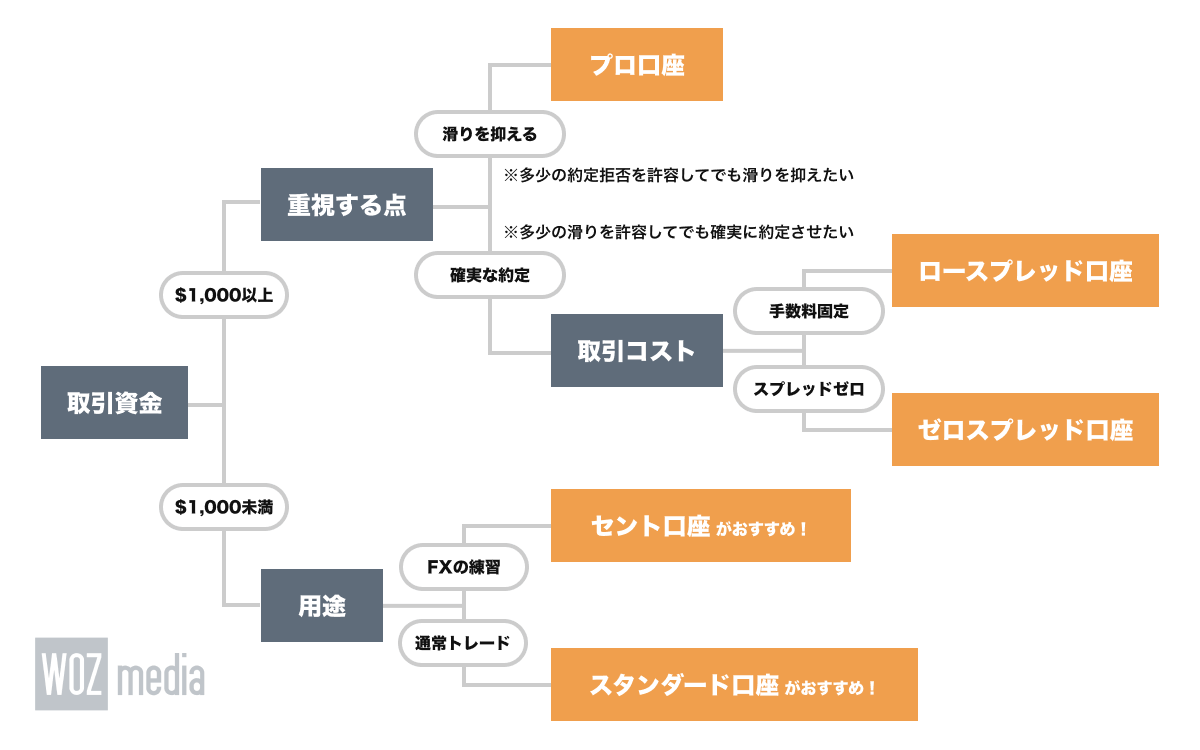 Exnessの口座タイプの選び方フローチャート