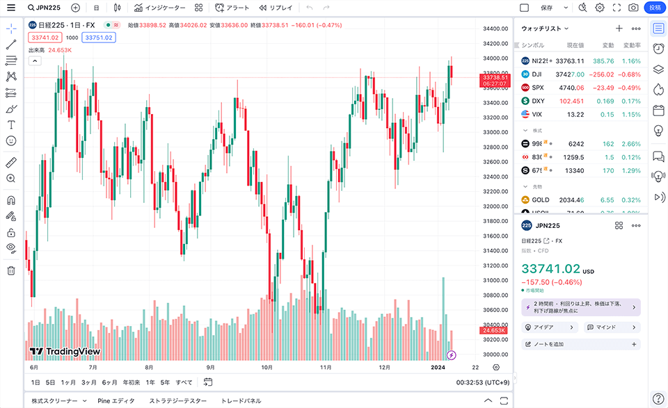 TradingViewチャート