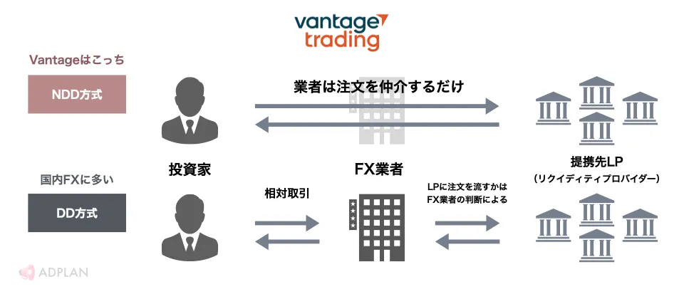 Vantage Tradingの注文方式