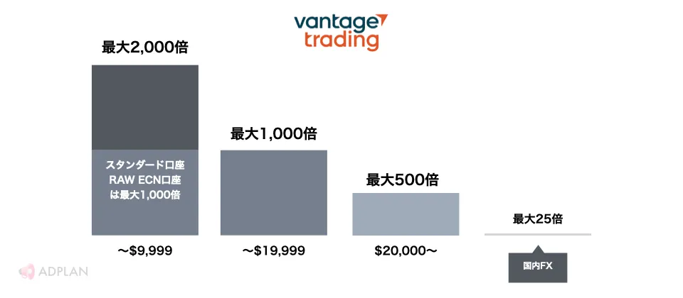 Vantage Tradingのレバレッジルール