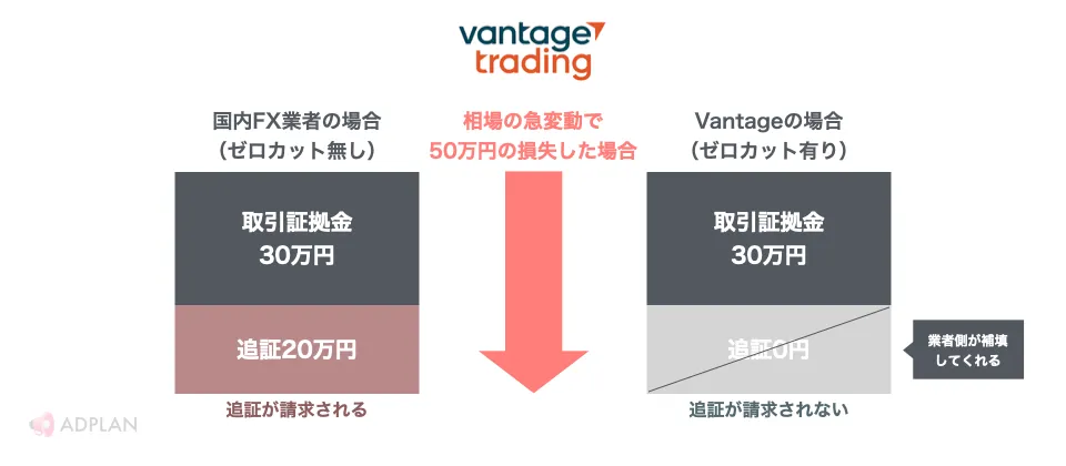 Vantage Tradingのゼロカットシステム