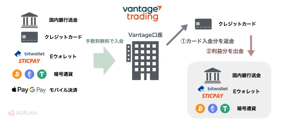 Vantage Tradingの入出金方法