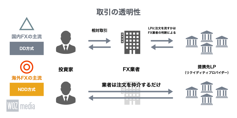 国内FX業者と海外FX業者の取引の透明性を比較