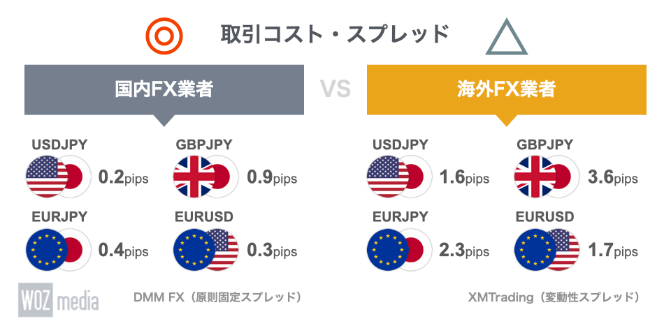 国内FX業者と海外FX業者の取引コスト・スプレッドを比較