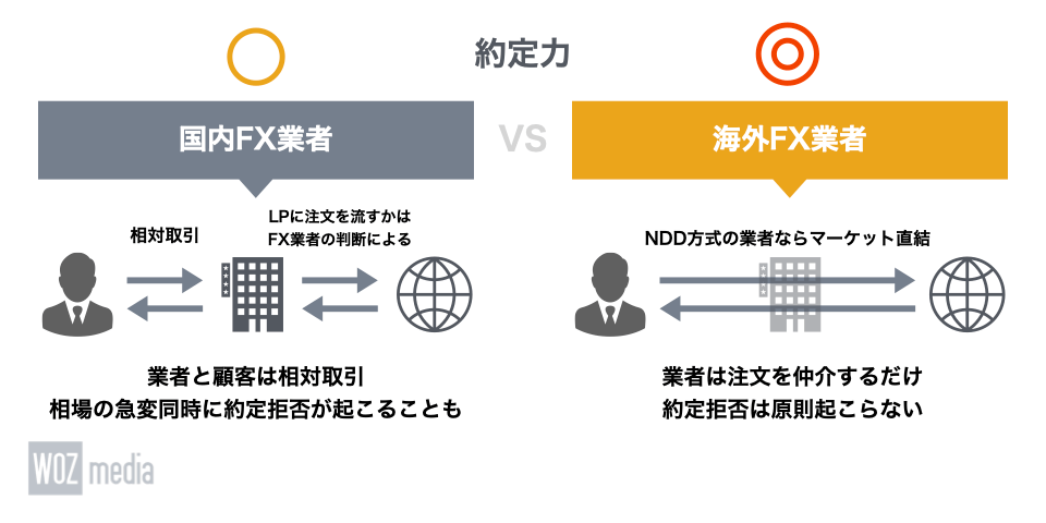 国内FX業者と海外FX業者の約定力を比較