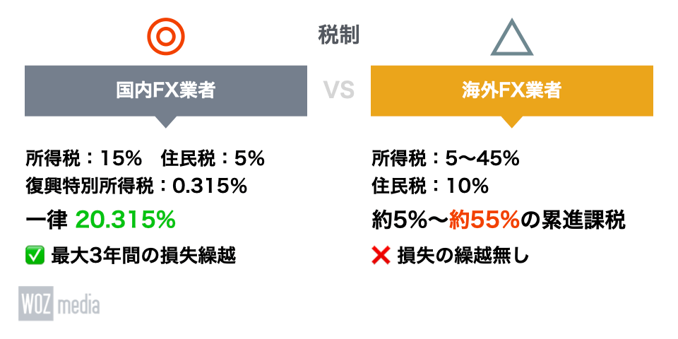 国内FX業者と海外FX業者の税制を比較