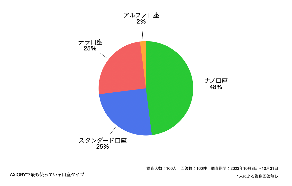 AXIORYで最も使っている口座タイプ