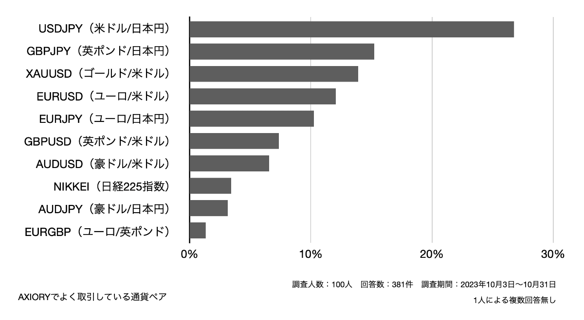 AXIORYでよく取引している通貨ペア