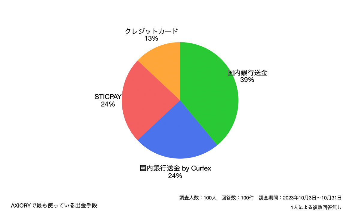 AXIORYで最も使っている出金手段