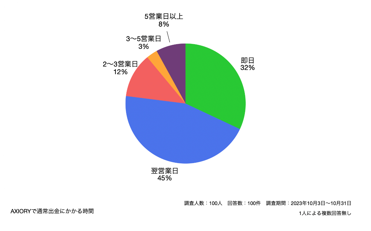 AXIORYで通常出金にかかる時間