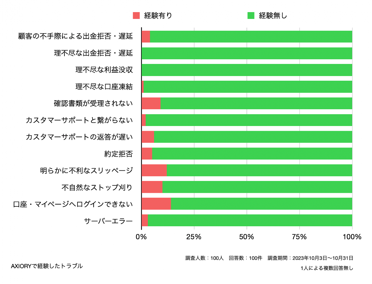 AXIORYで経験したトラブル