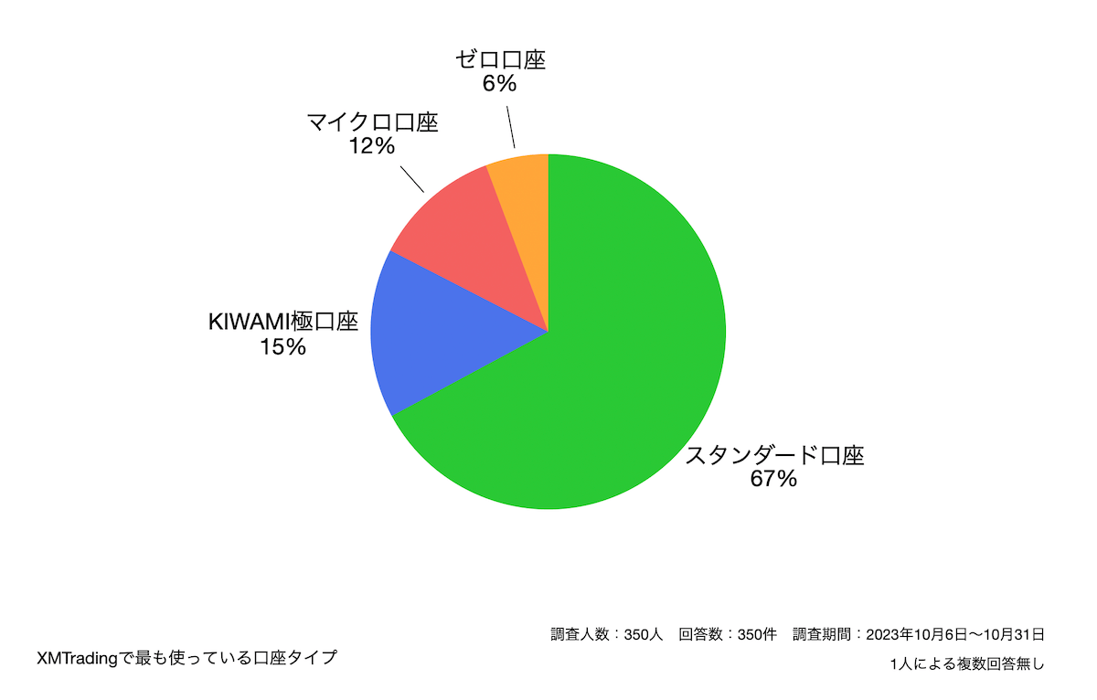 XMTradingで最も使っている口座タイプ