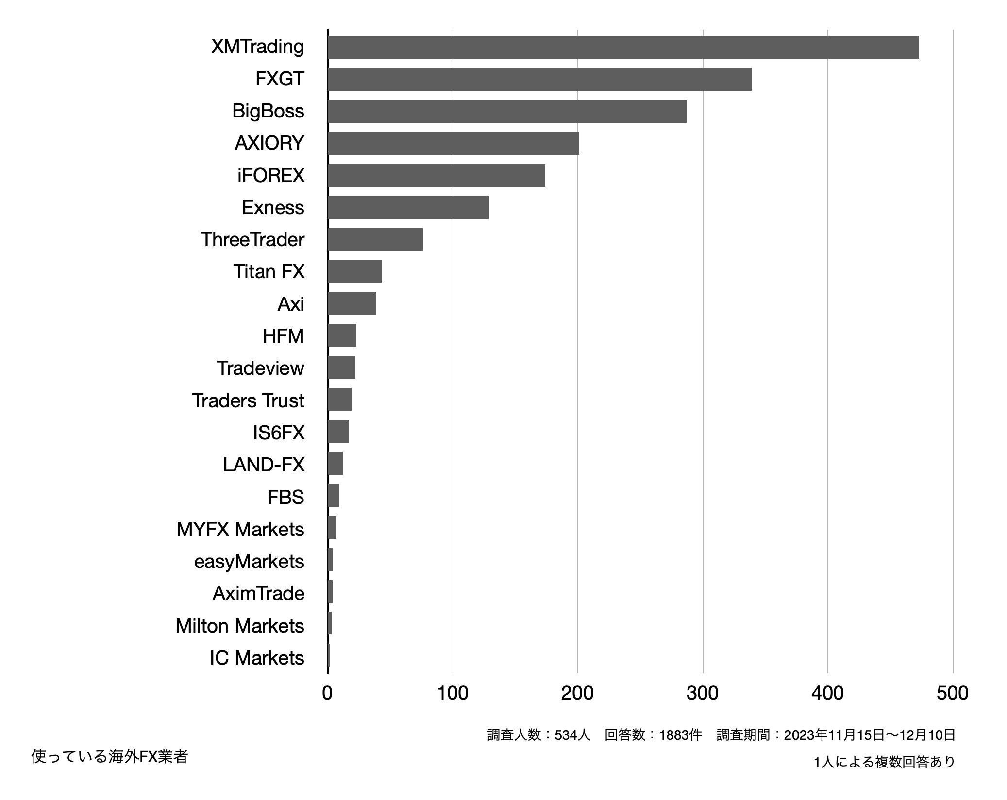 使っている海外FX業者