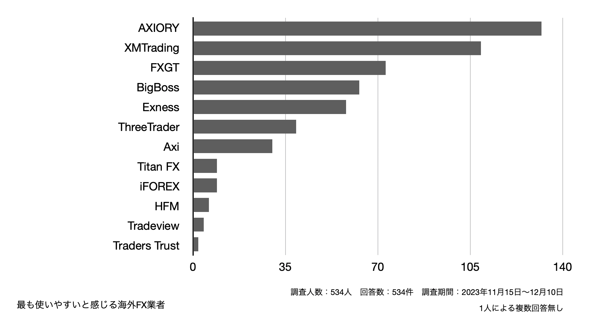 最も使いやすいと感じる取引業者