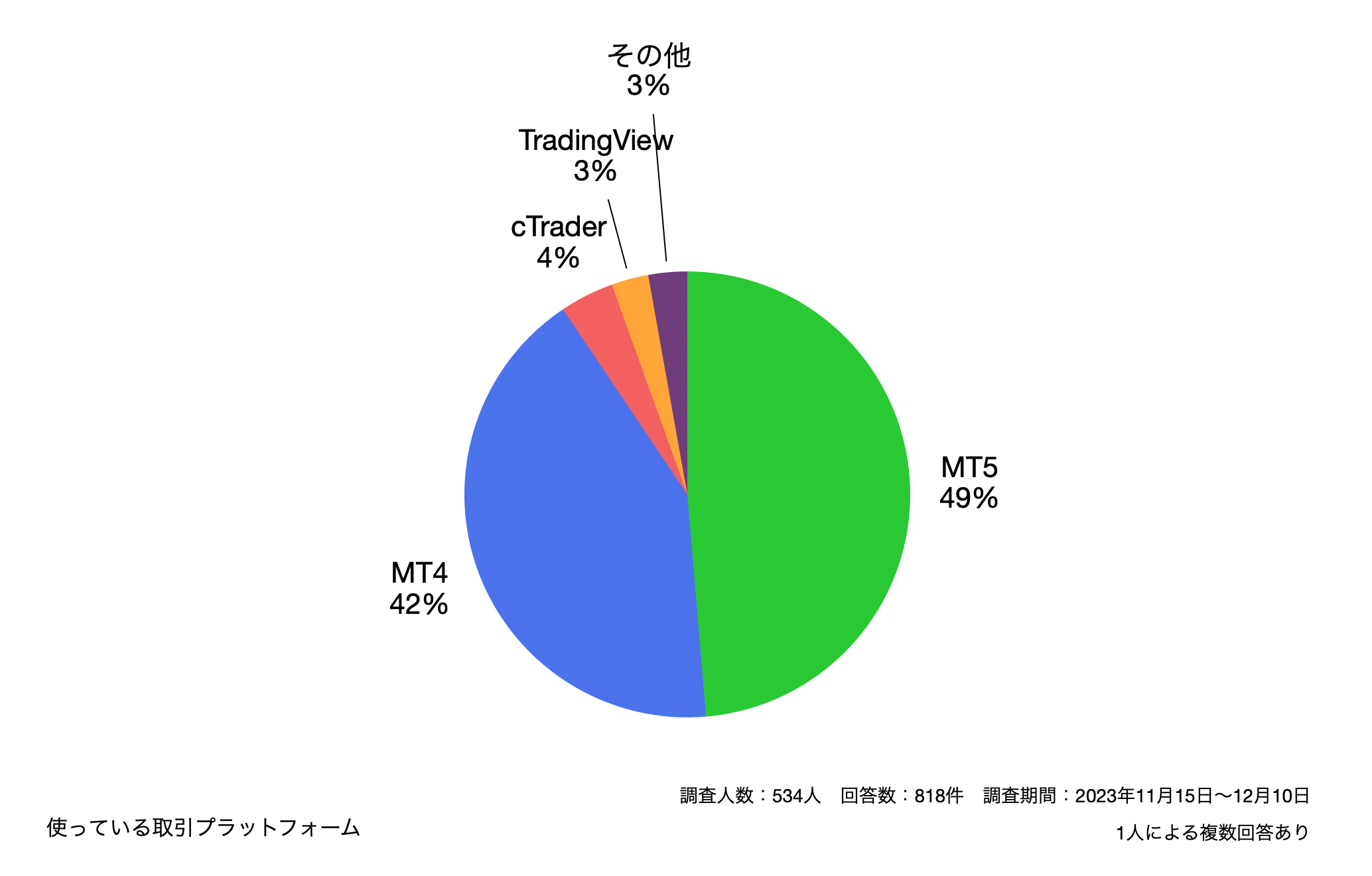 取引に使っているプラットフォーム