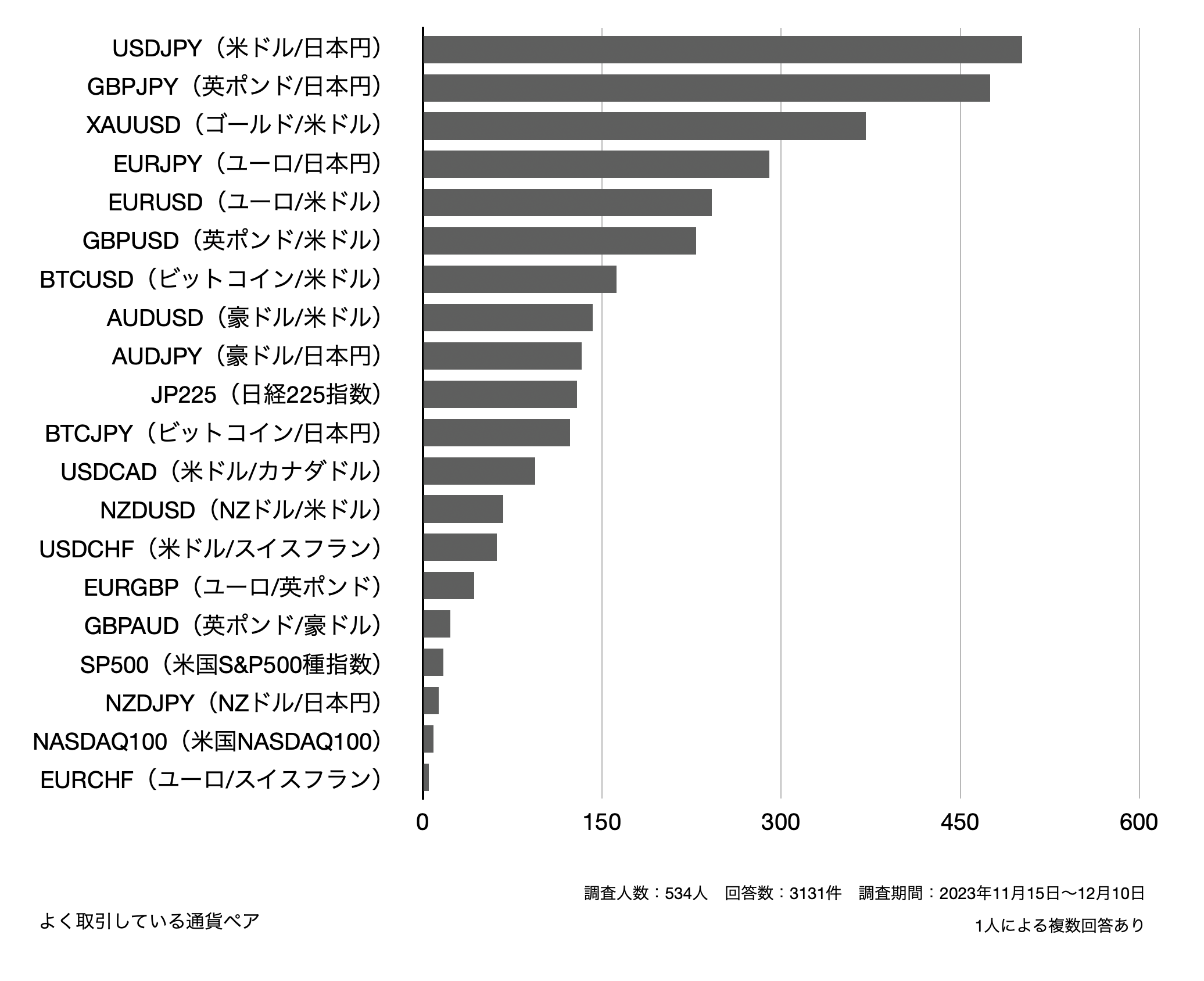 取引する通貨ペア