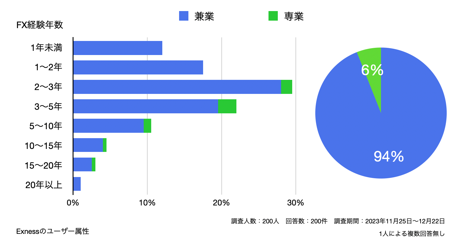 Exnessのユーザー属性