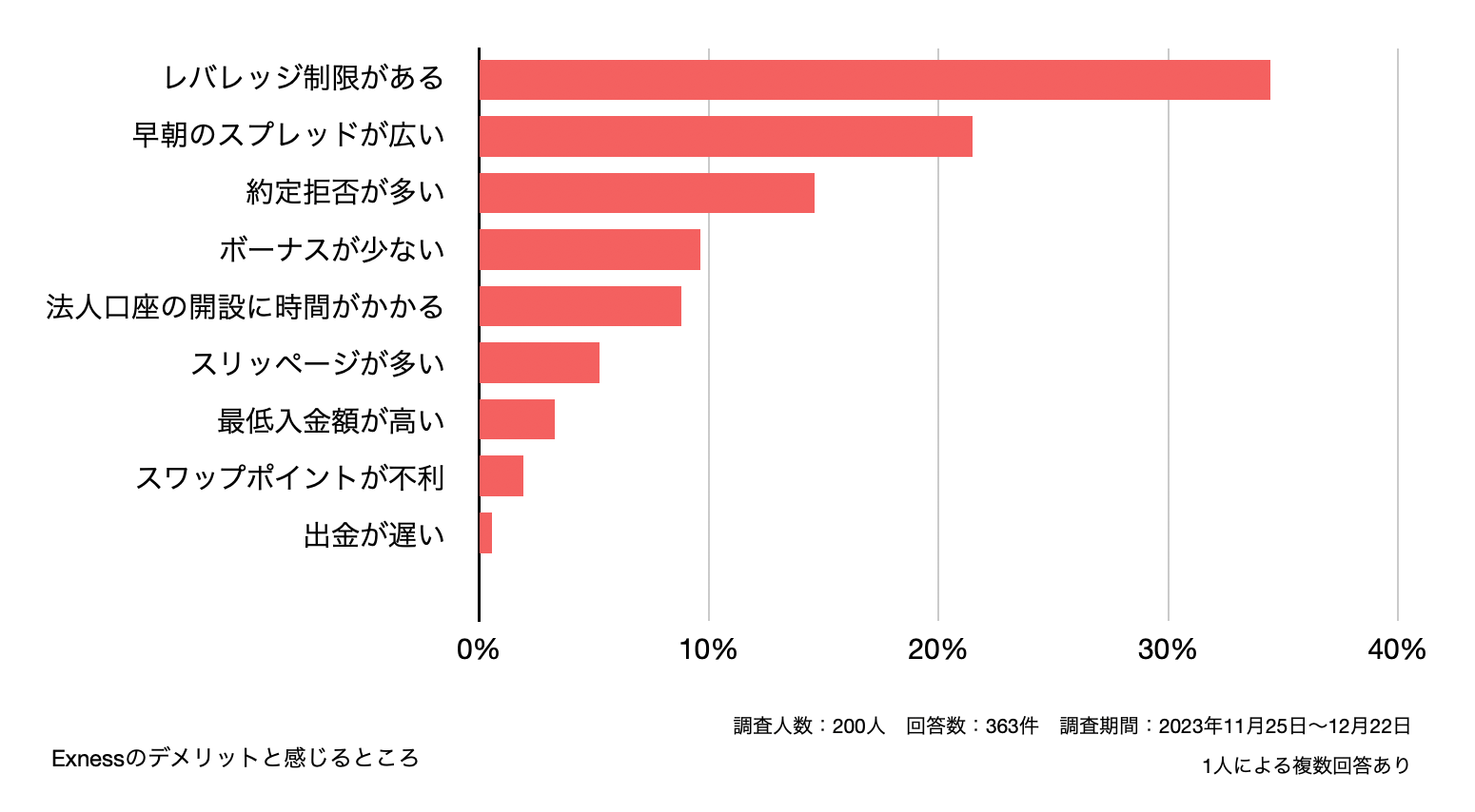 Exnessのデメリットと感じるところ