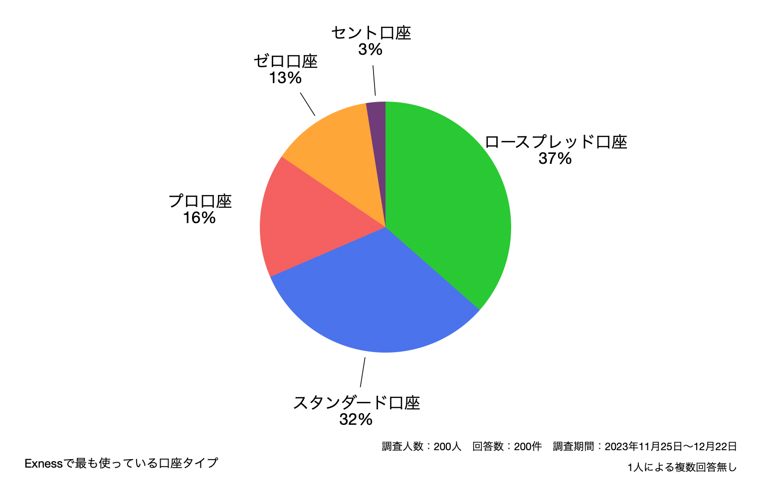 Exnessで最も使っている口座タイプ