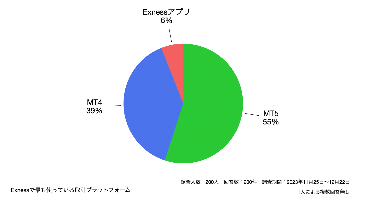 Exnessで最も使っている取引プラットフォーム