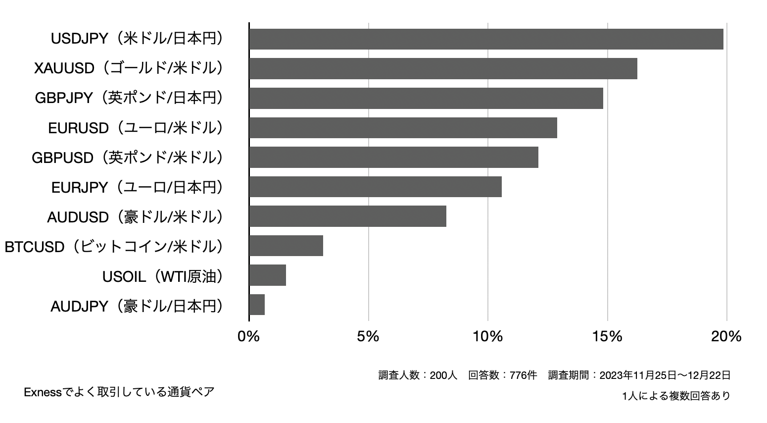 Exnessでよく取引している通貨ペア