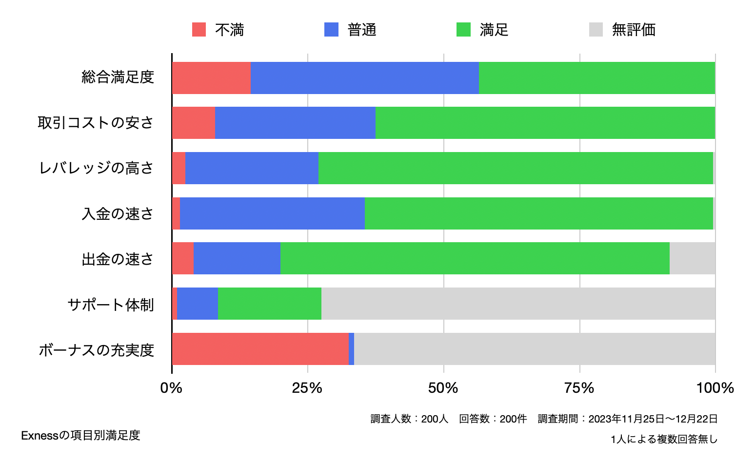 Exnessの項目別満足度