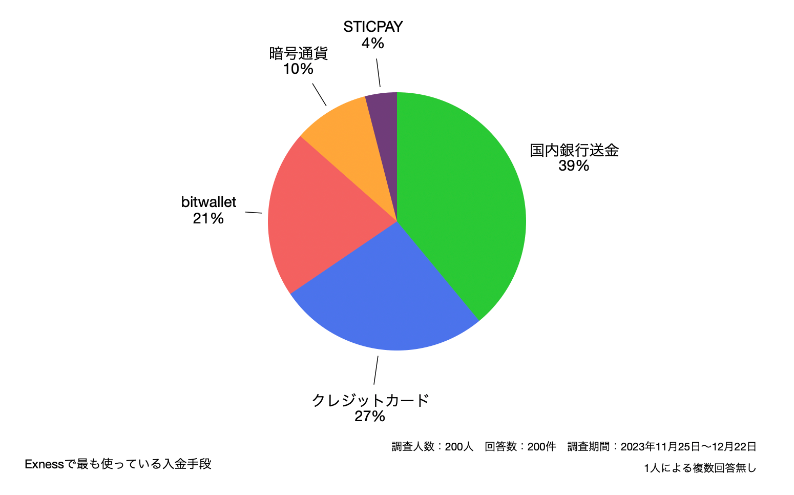 Exnessで最も使っている入金手段